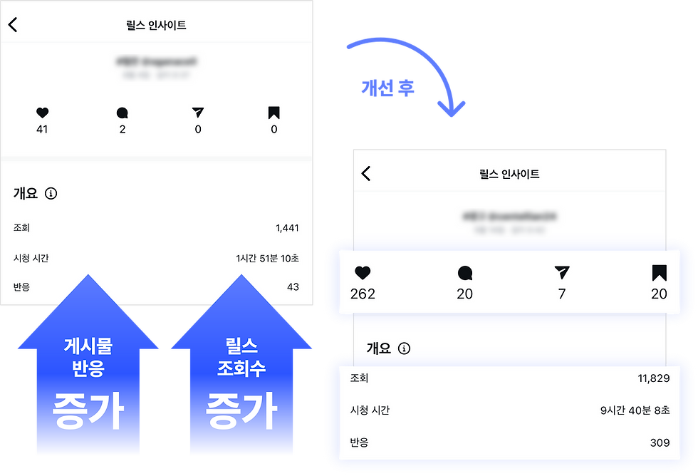 콘텐츠 개선을 통해 효과를 본 종로 쥬얼리샵