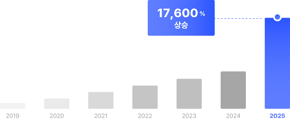 폭넓은 마케팅 데이터와 노하우 보유