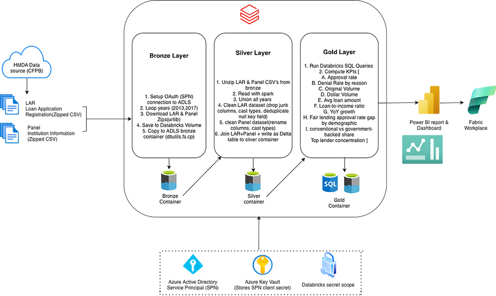 Mortgage Lending Analytics - Azure Databricks Medallion Pipeline