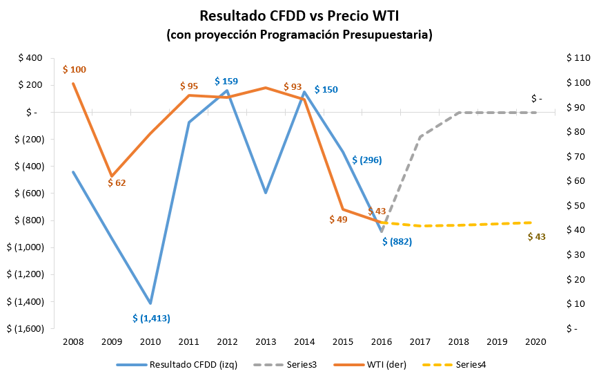 Resultado CFDD - WTI
