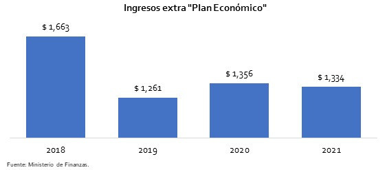 Recaudación Plan Econ