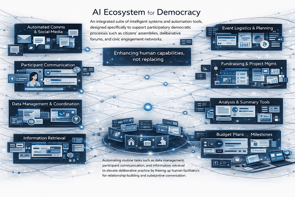 AI ecosystem for democracy: participant support, communications, registration, evidence retrieval, synthesis, and reporting with audit trails.