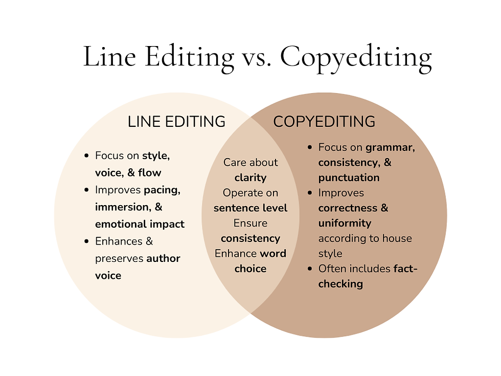 Venn diagram comparing line editing and copyediting. The left circle, labeled “Line Editing,” highlights focus on style, voice, and flow; improving pacing, immersion, and emotional impact; and preserving the author’s voice. The right circle, labeled “Copyediting,” emphasizes grammar, consistency, punctuation, correctness, and house style, often including fact-checking. The overlap includes clarity, sentence-level focus, consistency, and enhanced word choice.