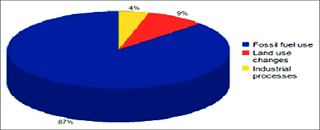 Human-sources-of-carbon-dioxide.png