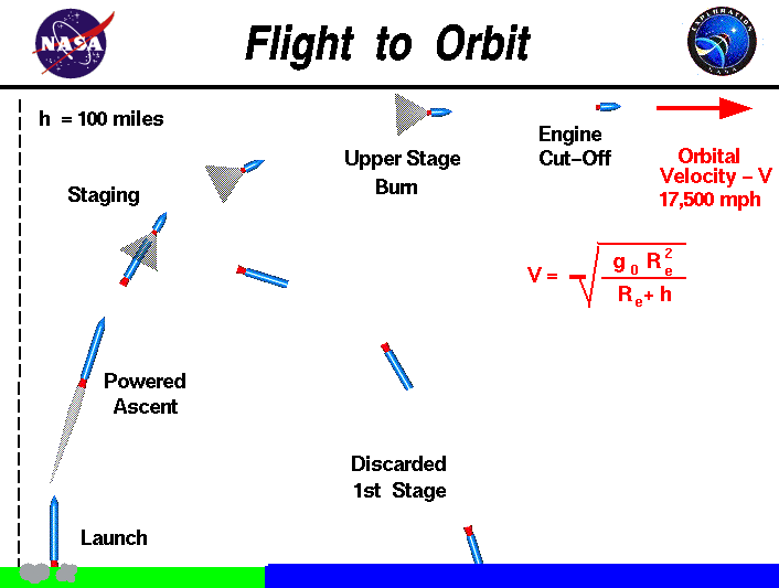 Orbital speed.gif