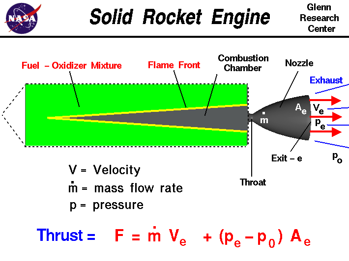Solid rocket fuel.gif