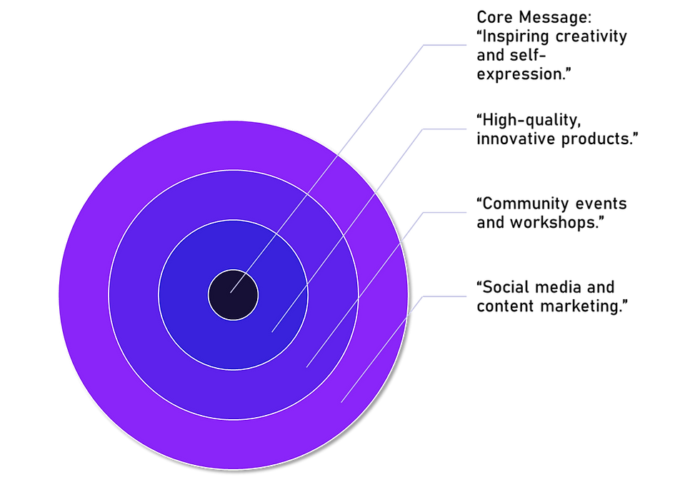 Example of Brand Messaging Circle Framework
