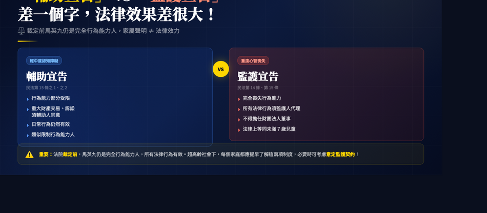 😱【馬英九事件,看懂「輔助宣告」vs「監護宣告」!差一個字,法律效果差很大!】#馬英九 #輔助宣告 #監護宣告 #失智症 #民法 #行為能力 #法律知識 #Alex律師說法 #高齡社會 #意定監護