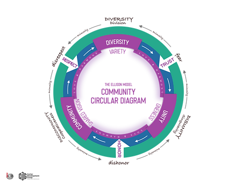 The Ellison Model Circular Diagram The ICB Approach (ICB Productions) Carter Development G