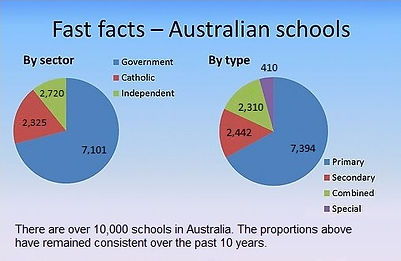 Australian School Lists fast facts