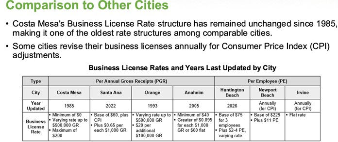 Business License Structure Compared to Other Cities