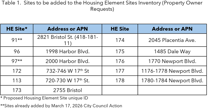 Added Sites