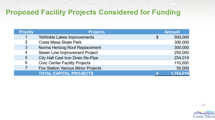Proposed Facility Projects Considered for Funding