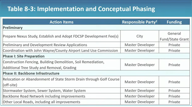 Implementation and Conceptual Phasing