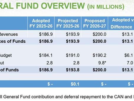 May 2026 City Hall Update--Budget, Budget, and more Budget