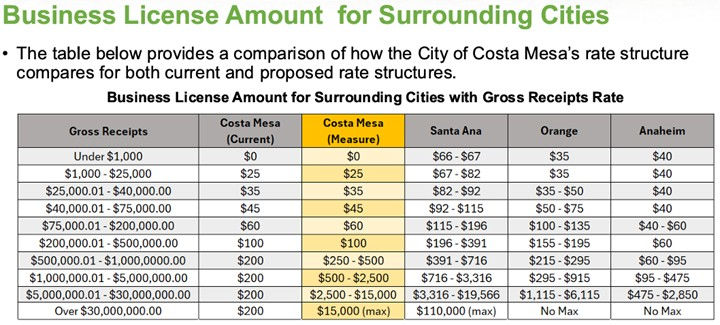 Costa Mesa Fee Compared to Other Cities