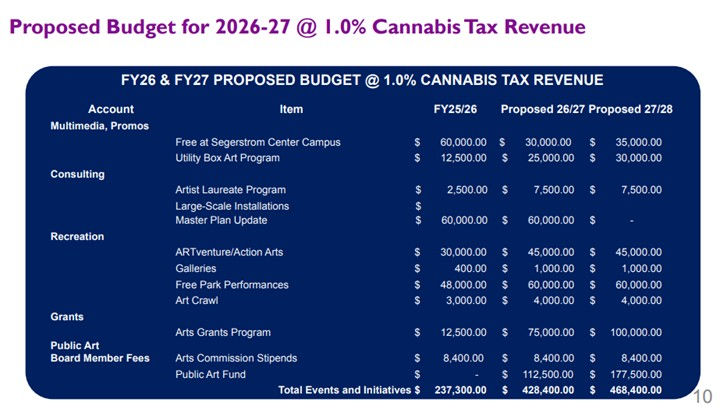2026-2027 Proposed Arts Budget #2