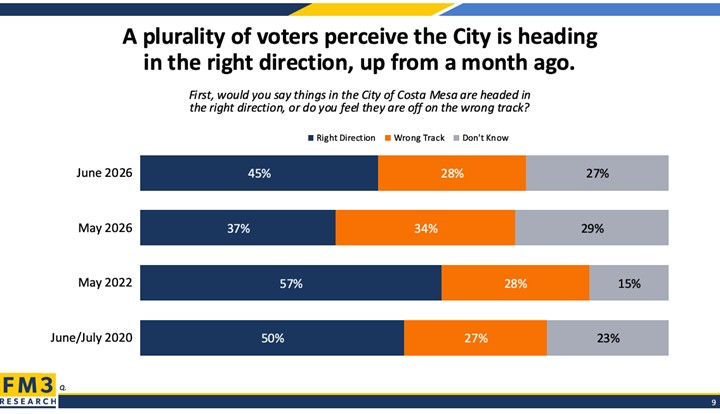Survey results of how well residents think the City is performing