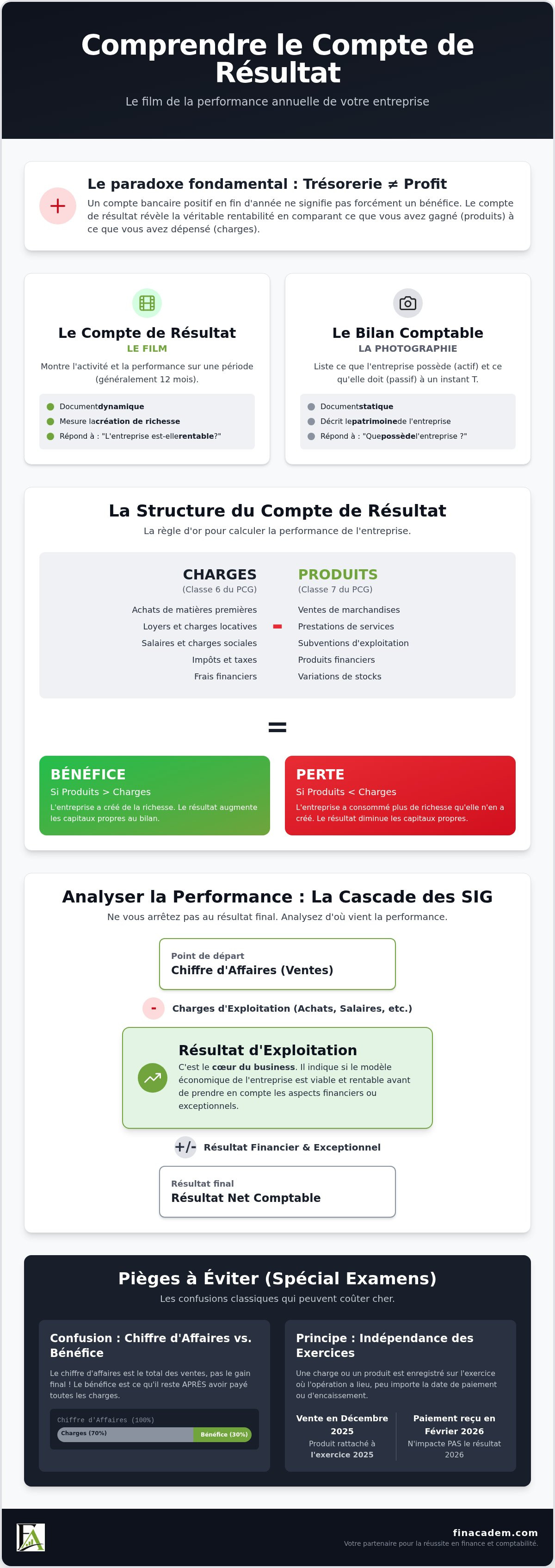 Comprendre le compte de résultat