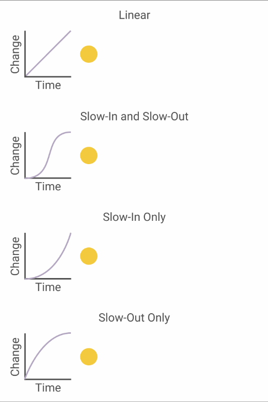 Slow-in and Slow-out Time Change Chart
