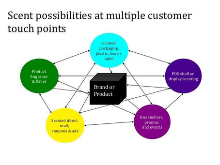 Scent Possibilities at Multiple Customer Touch Points