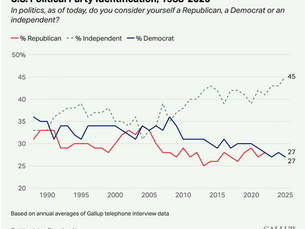 Gallup Poll, January 12, 2026. New High of 45% Identify as Political Independents.