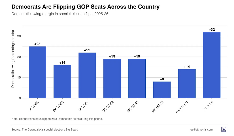 Special election swings 2025-2026