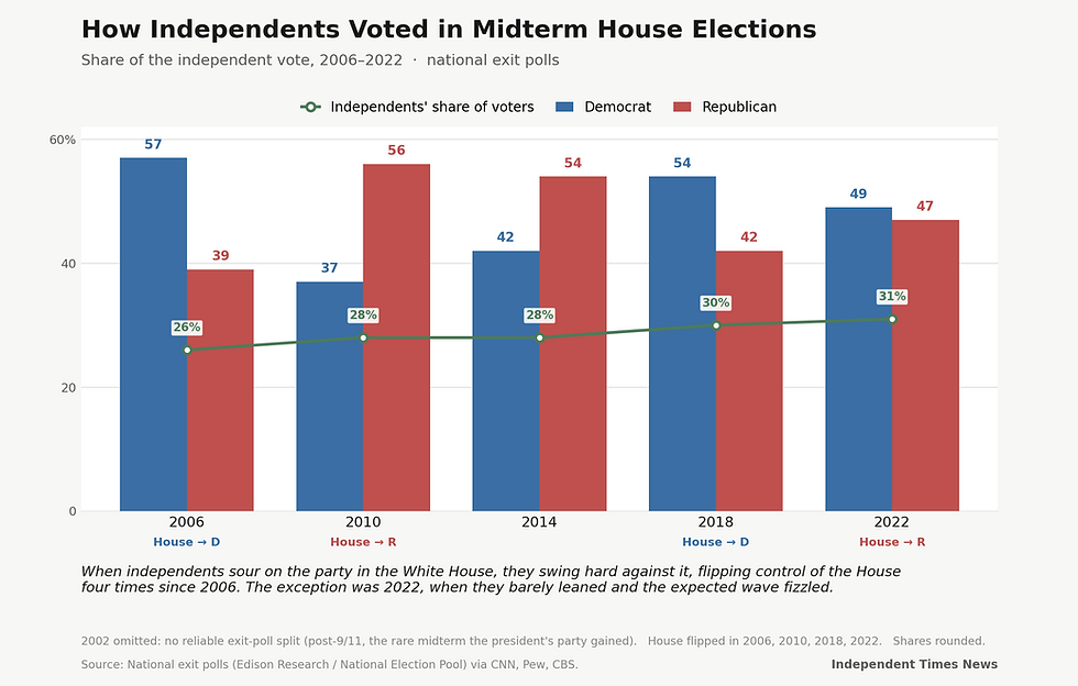 independents_midterms.png