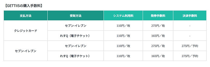 ゲツティーズチケット購入時の手数料一覧.jpeg