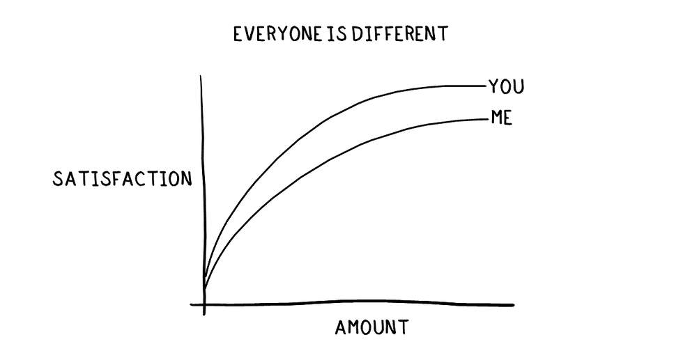 drawing of everyone has a different utility function