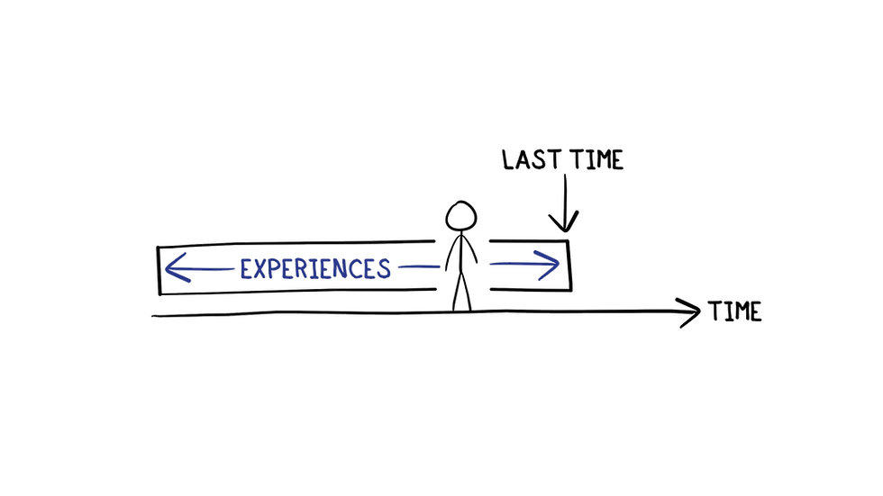Sketch: Stick figure stands on a timeline; "Experiences" bar with arrows extends both left and right; illustrates experiences still ahead but with a last time coming