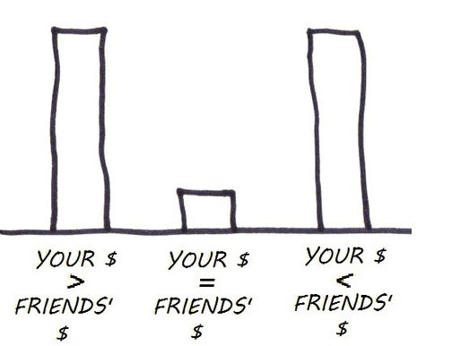 That's Awkward! When Your Friend Has More (or Less) Than You