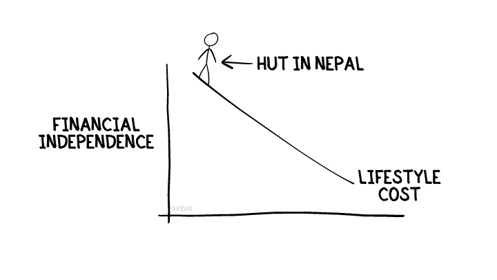 Hand-drawn chart showing financial independence vs lifestyle cost with stick figure labeled “hut in Nepal” illustrating low-cost living.