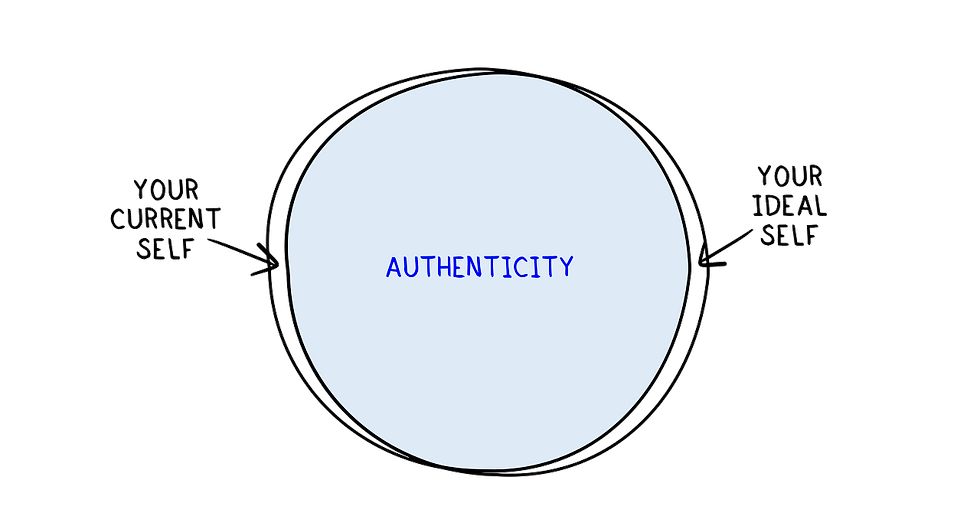 authenticity is the overlap between current self and ideal self