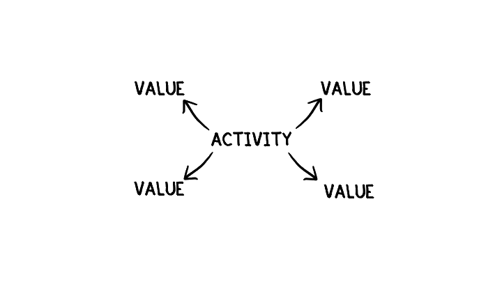 Hand-drawn diagram with "Activity" at center, four arrows pointing outward to four "Value" labels; illustrates value-rich activities serving multiple values