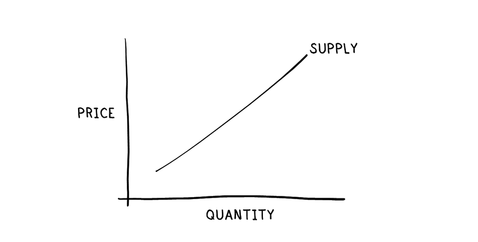 drawing of supply curve