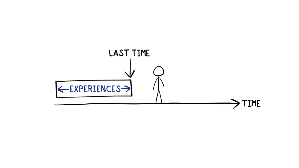 Sketch: Stick figure stands on a timeline; "Experiences" bar with arrows extends only to the left, behind the figure; illustrates last times already passed