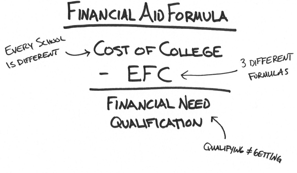 What Is Your EFC And How Does It Impact Financial Aid?