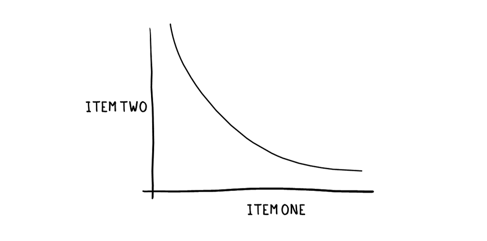 drawing of indifference curves