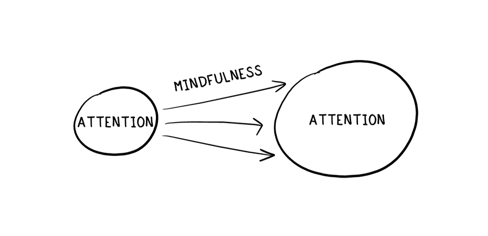 drawing of growing your attention