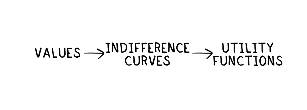 drawing of values lead to indifference curves and utility functions