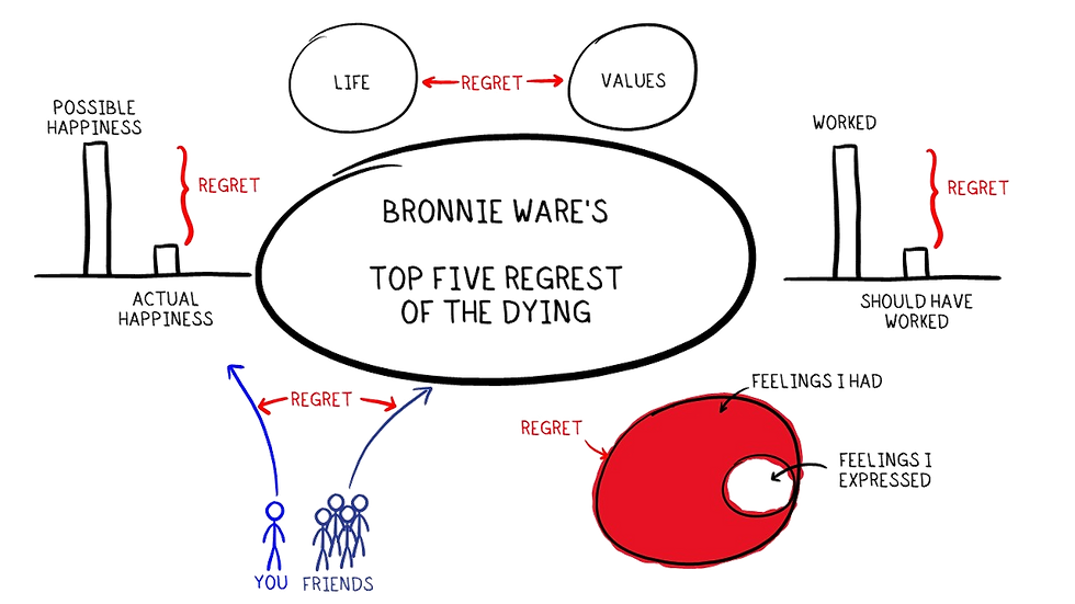 drawing of Bronnie Ware's top five regrets of the dying