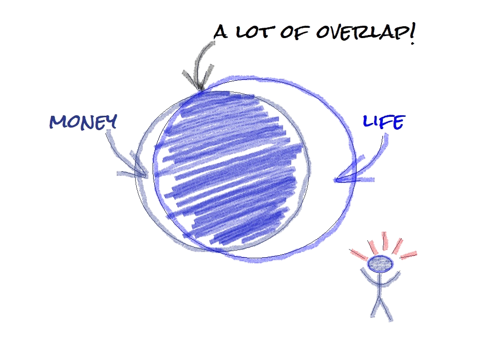 there is a lot of overlap between money and life