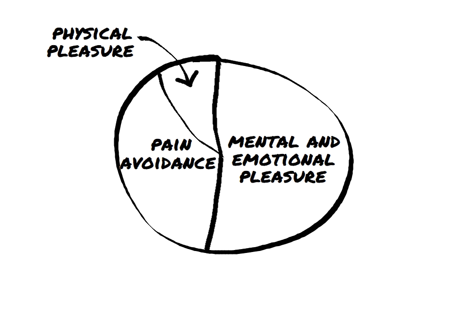 Epicureans for on long term pleasure, which includes avoiding pain and anxiety and pursuing mental and emotional pleasure
