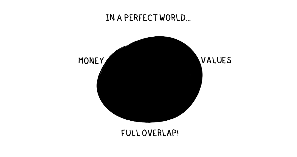 drawing of perfect overlap between money and values