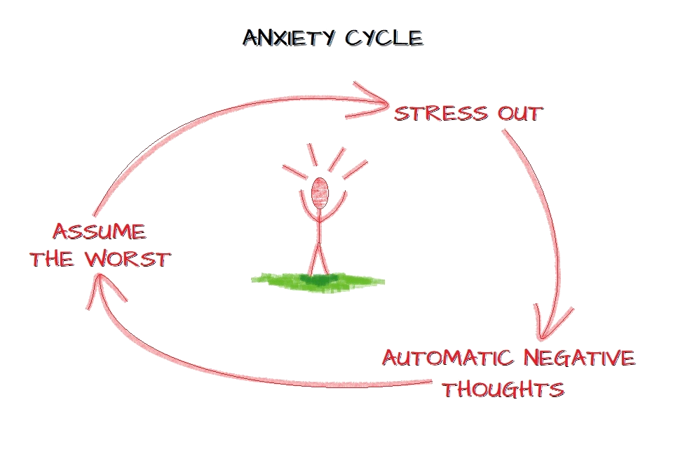 anxiety cycle, where we stress out, have negative thoughts and assume the worst