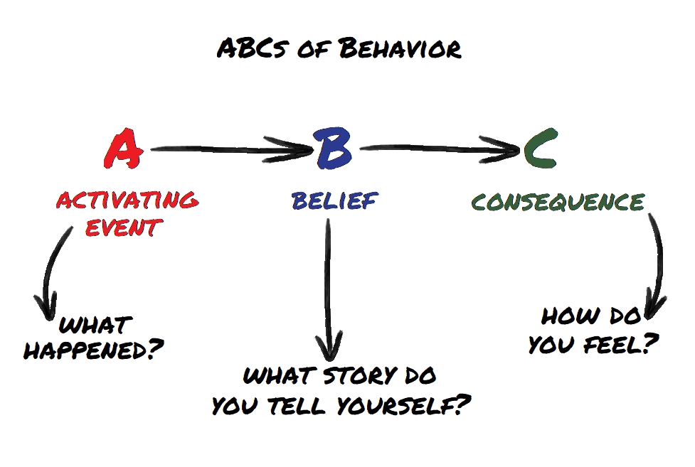 all behaviors follows Albert Ellis' ABC model