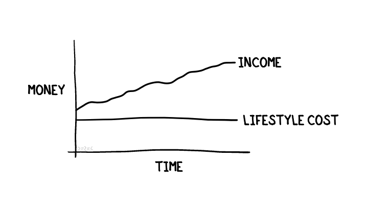 Hand-drawn chart showing income rising over time while lifestyle cost stays flat, illustrating growing savings potential.