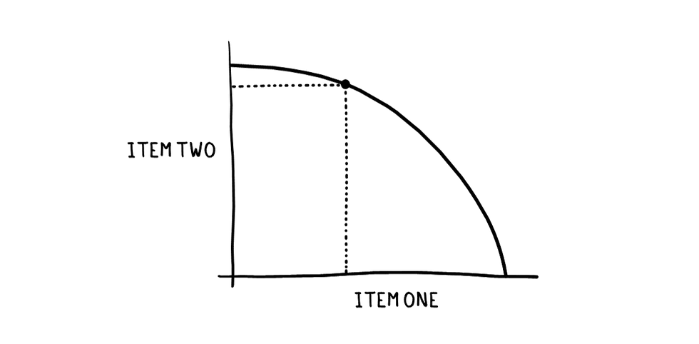 drawing of trade offs and opportunity cost