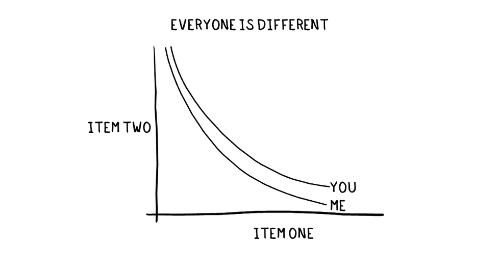 drawing of different indifference curves